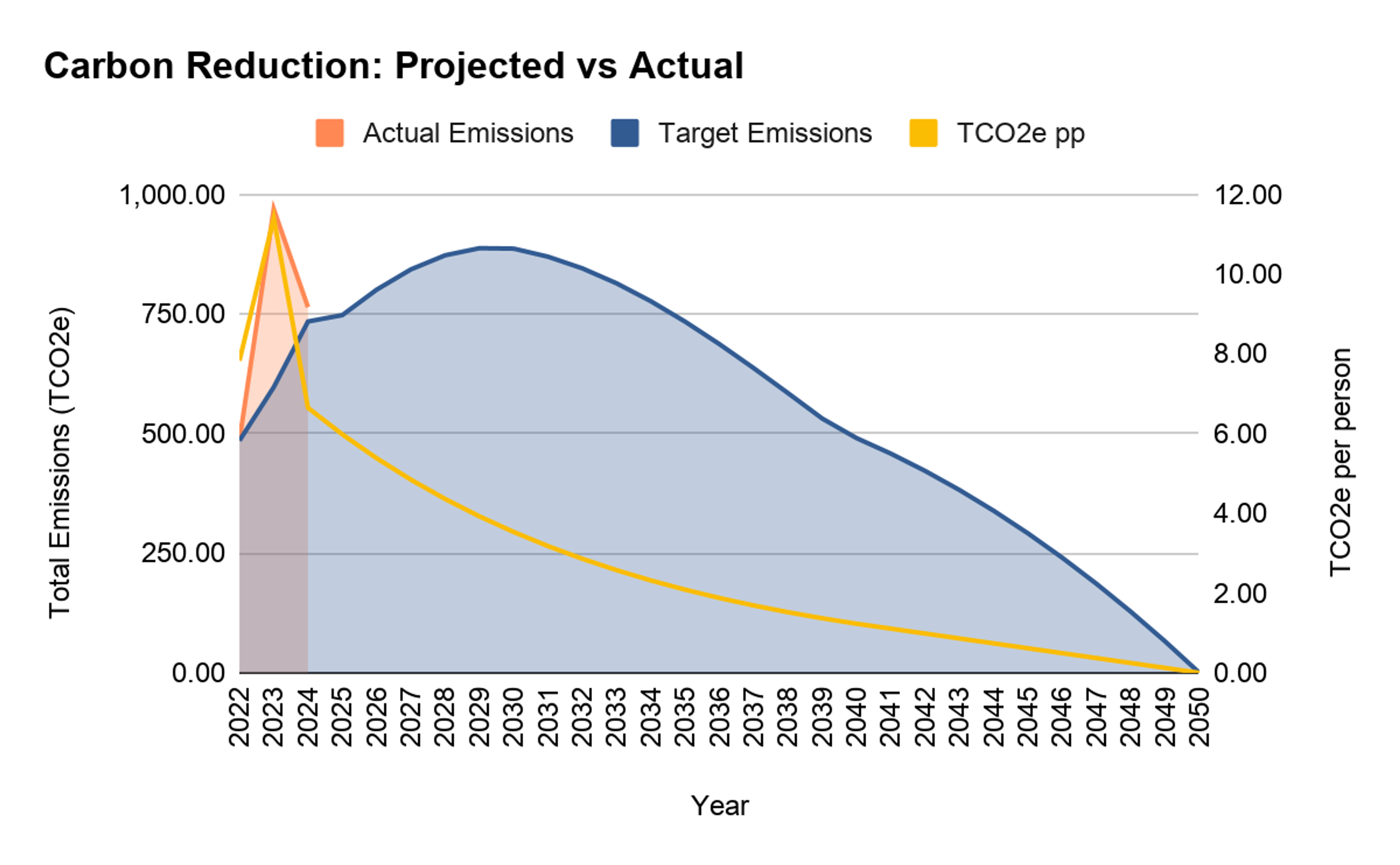 The graph shows actual vs projected emissions for a timeline going to 2050