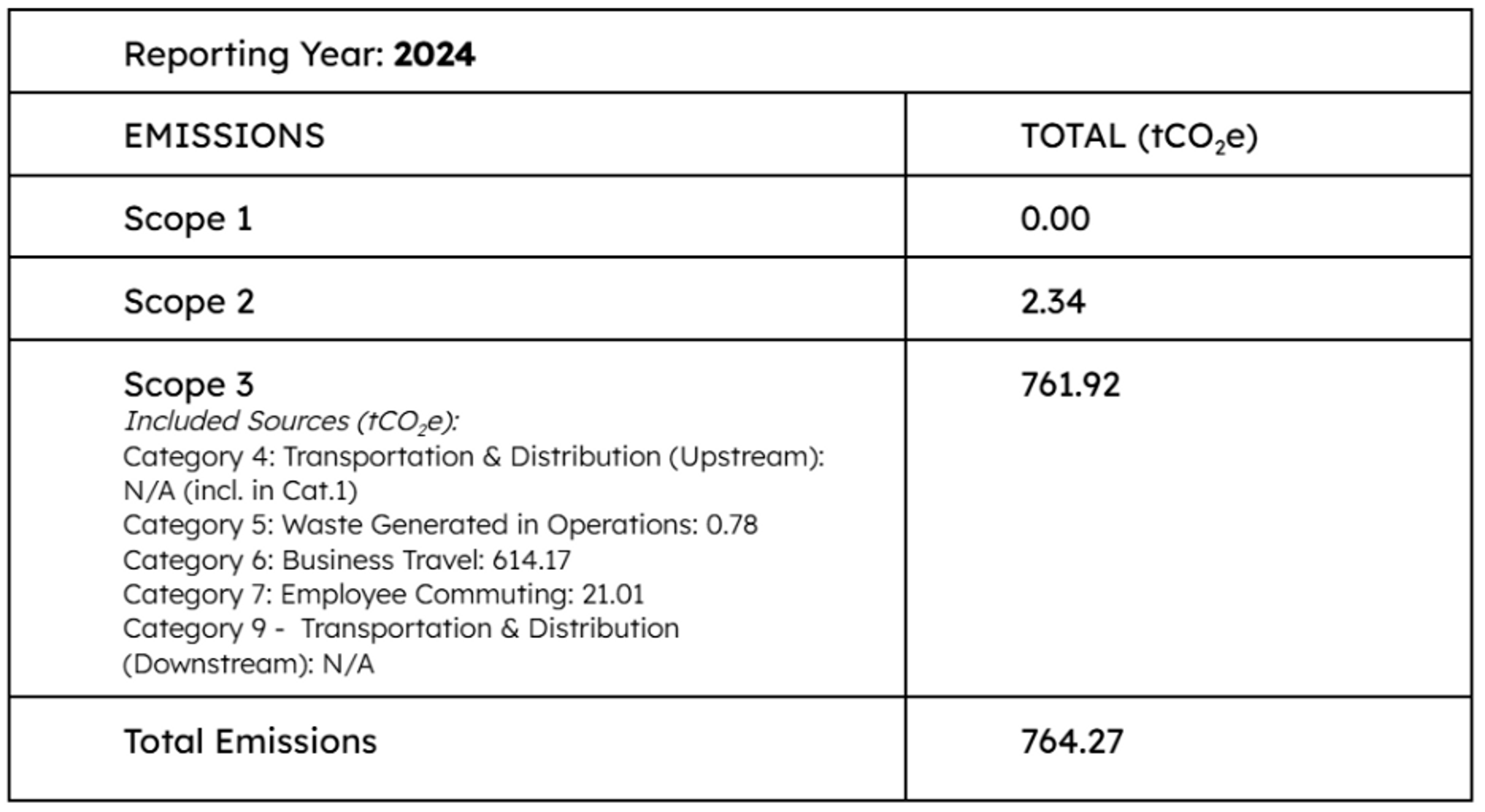 Reporting Year: 2024
EMISSIONS
TOTAL (tCO2e)
Scope 1
0.00
Scope 2
2.34 
Scope 3 
Included Sources (tCO2e):
Category 4: Transportation & Distribution (Upstream): N/A (incl. in Cat.1)
Category 5: Waste Generated in Operations: 0.78 
Category 6: Business Travel: 614.17 
Category 7: Employee Commuting: 21.01
Category 9 -  Transportation & Distribution (Downstream): N/A
761.92


Total Emissions
764.27
