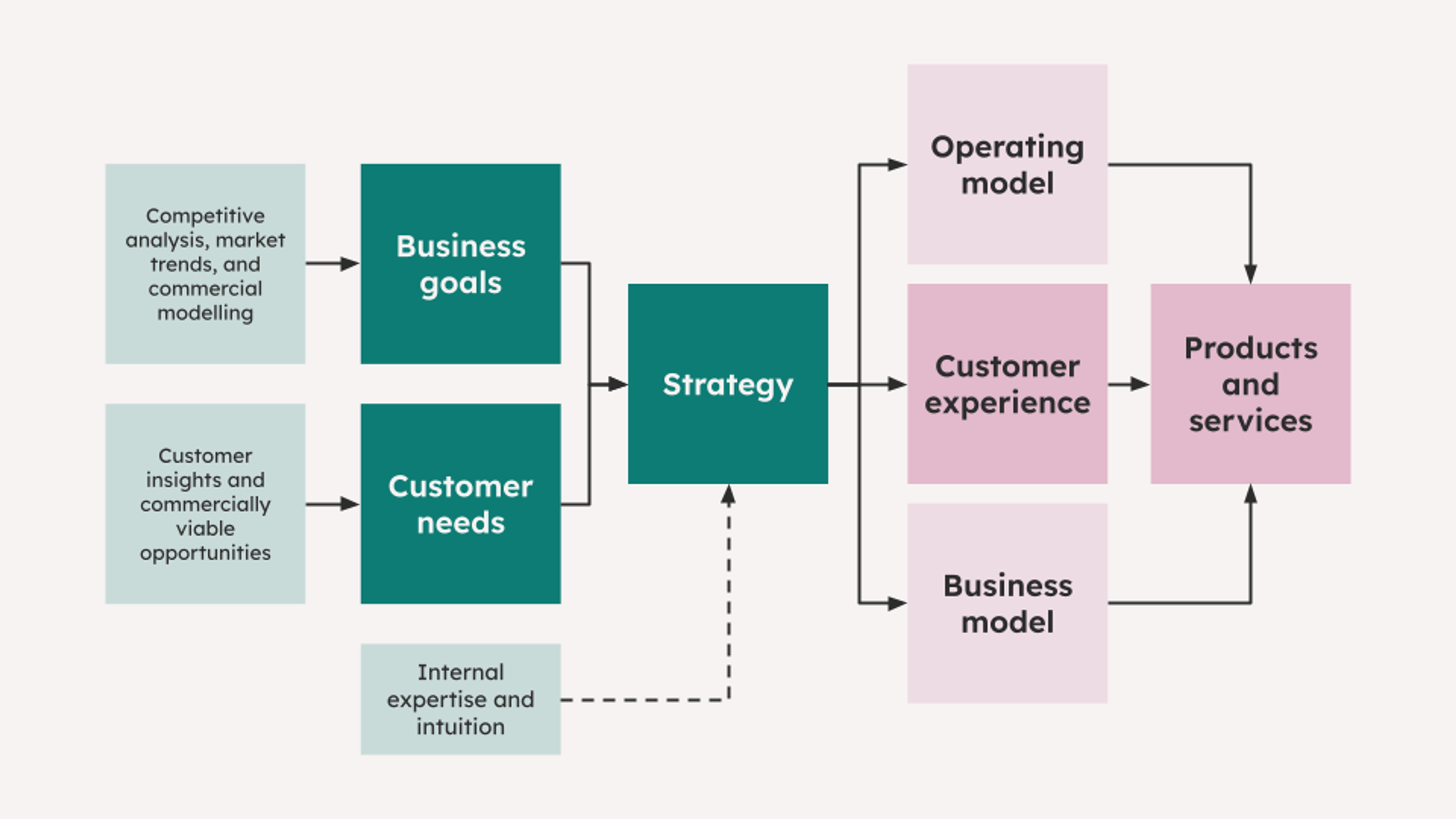 A diagram showing how different data sources can input into business strategy, crucially marrying the goals of the business with unmet customer needs.