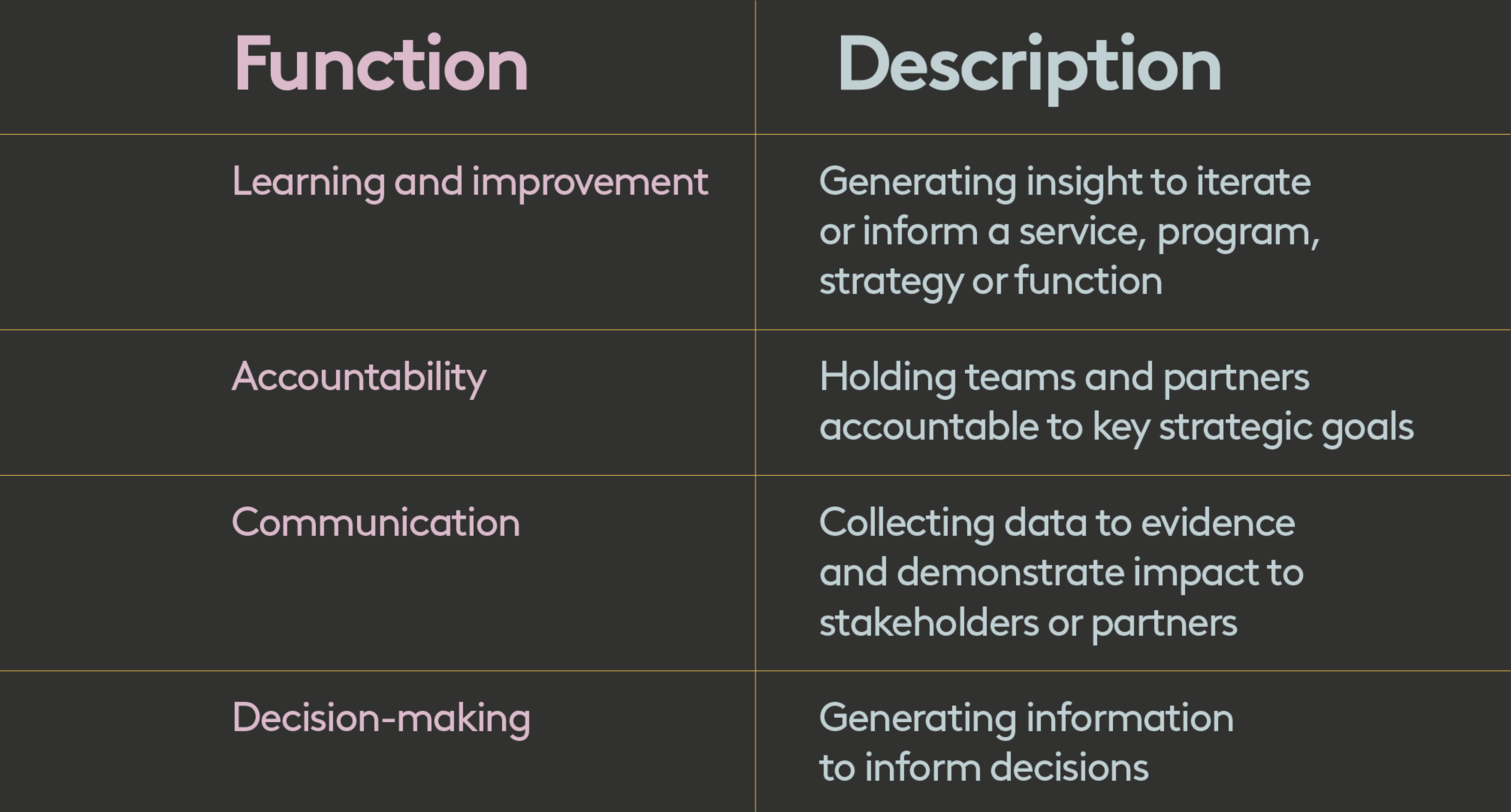 Typology of common measurement functions:

1. Learning and improvement
Generating insight to iterate or inform a service, program, strategy or function
Accountability

2. Holding teams and partners accountable to key strategic goals

3. Communication
Collecting data to evidence and demonstrate impact to stakeholders or partners

4. Decision-making
Generating information to inform decisions