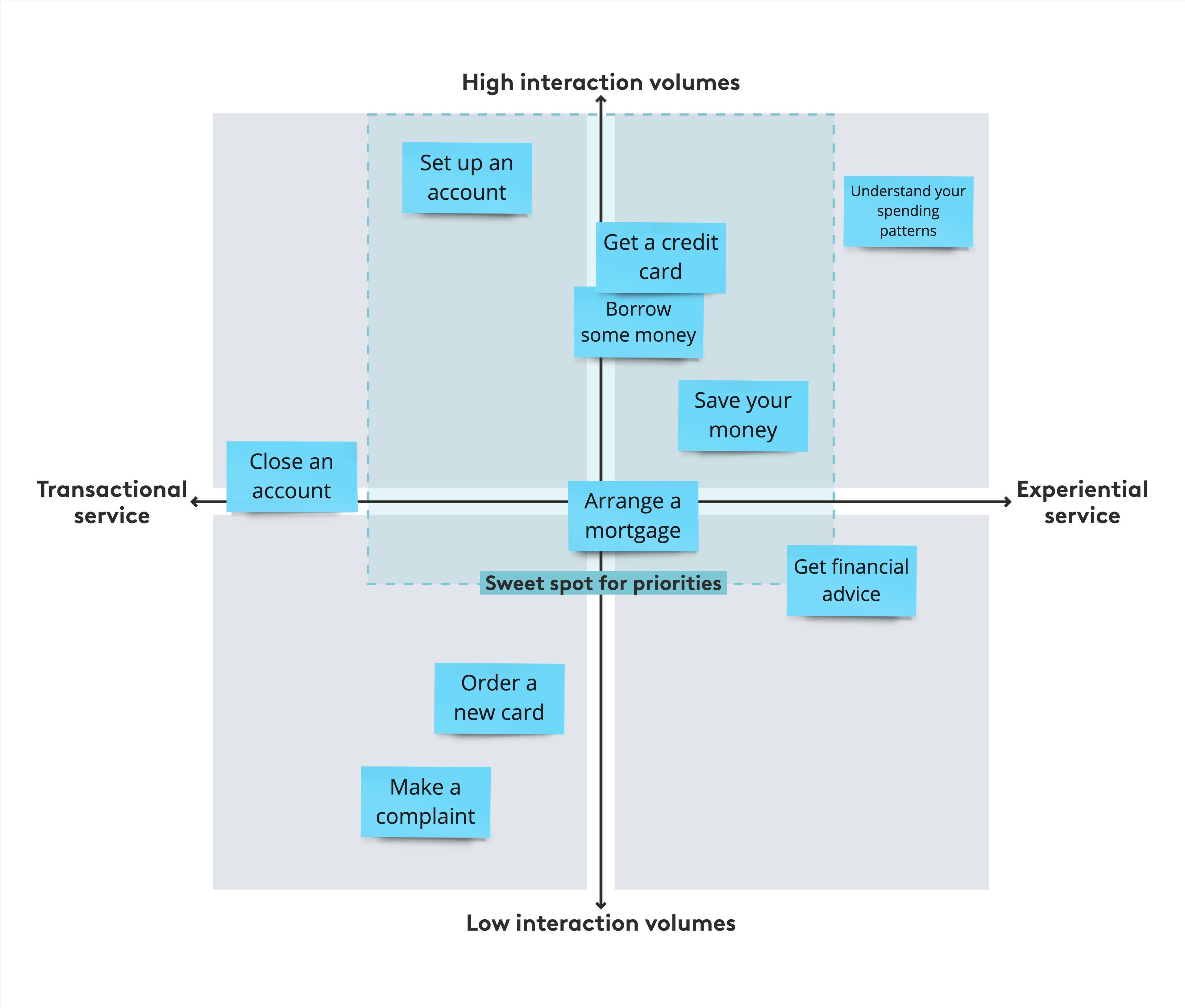 A quadrant splitting services depending on their nature and volume