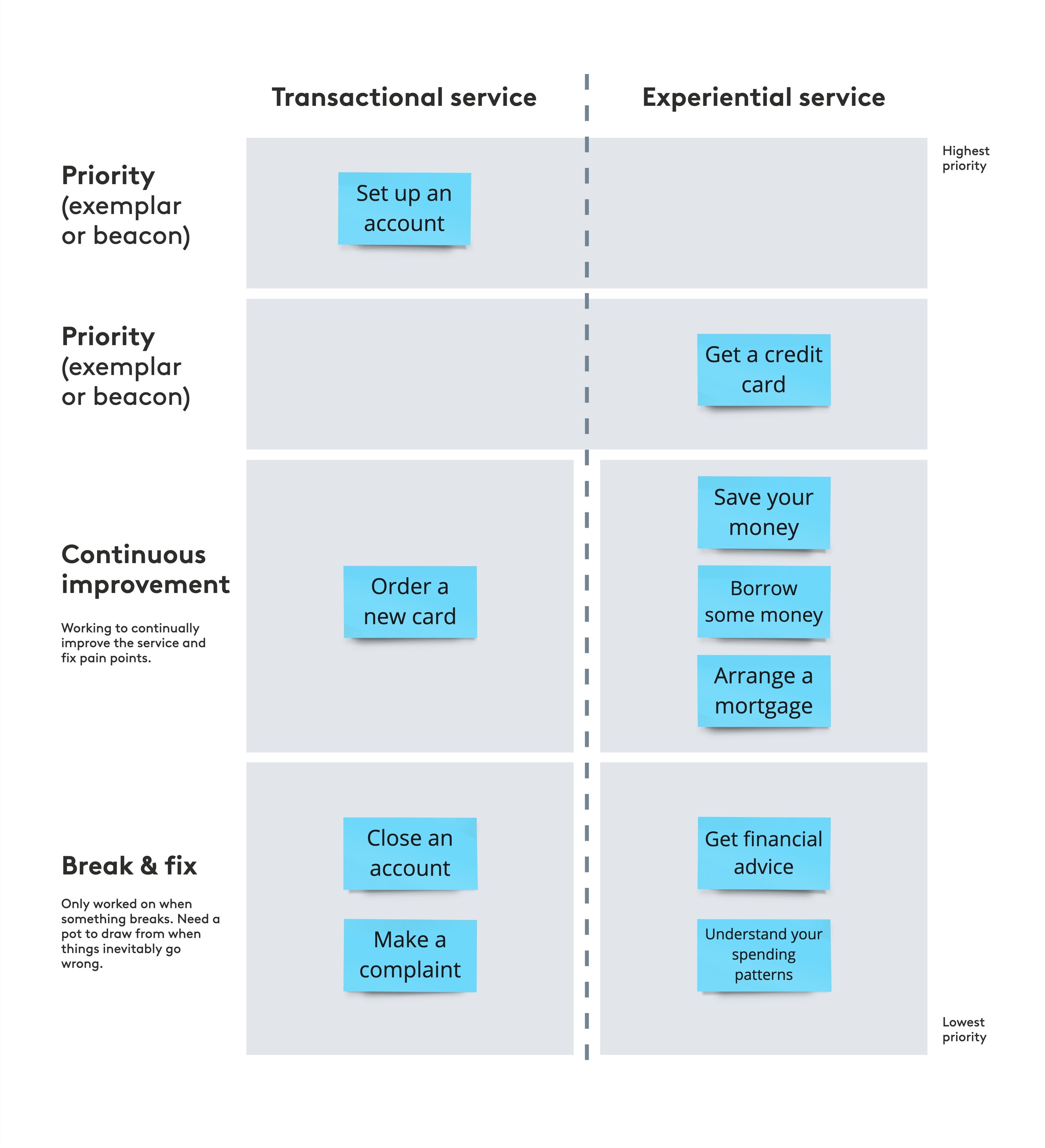 Prioritising services for a bank