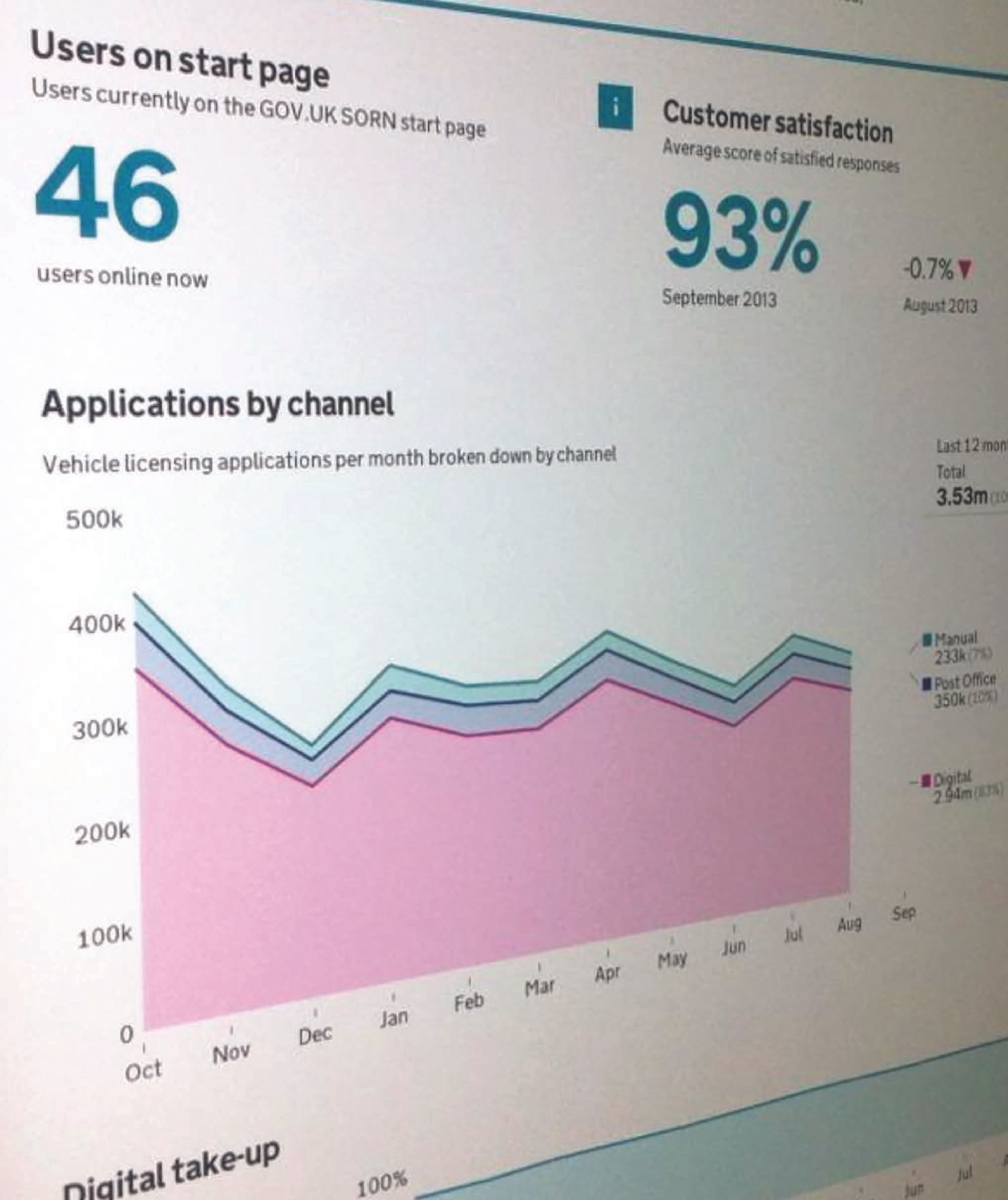 Screenshot of GOV.UK showing metrics for dimensions such as "users on start page" and customer satisfaction (93%), as well as line graph "showing applications by channel" over time