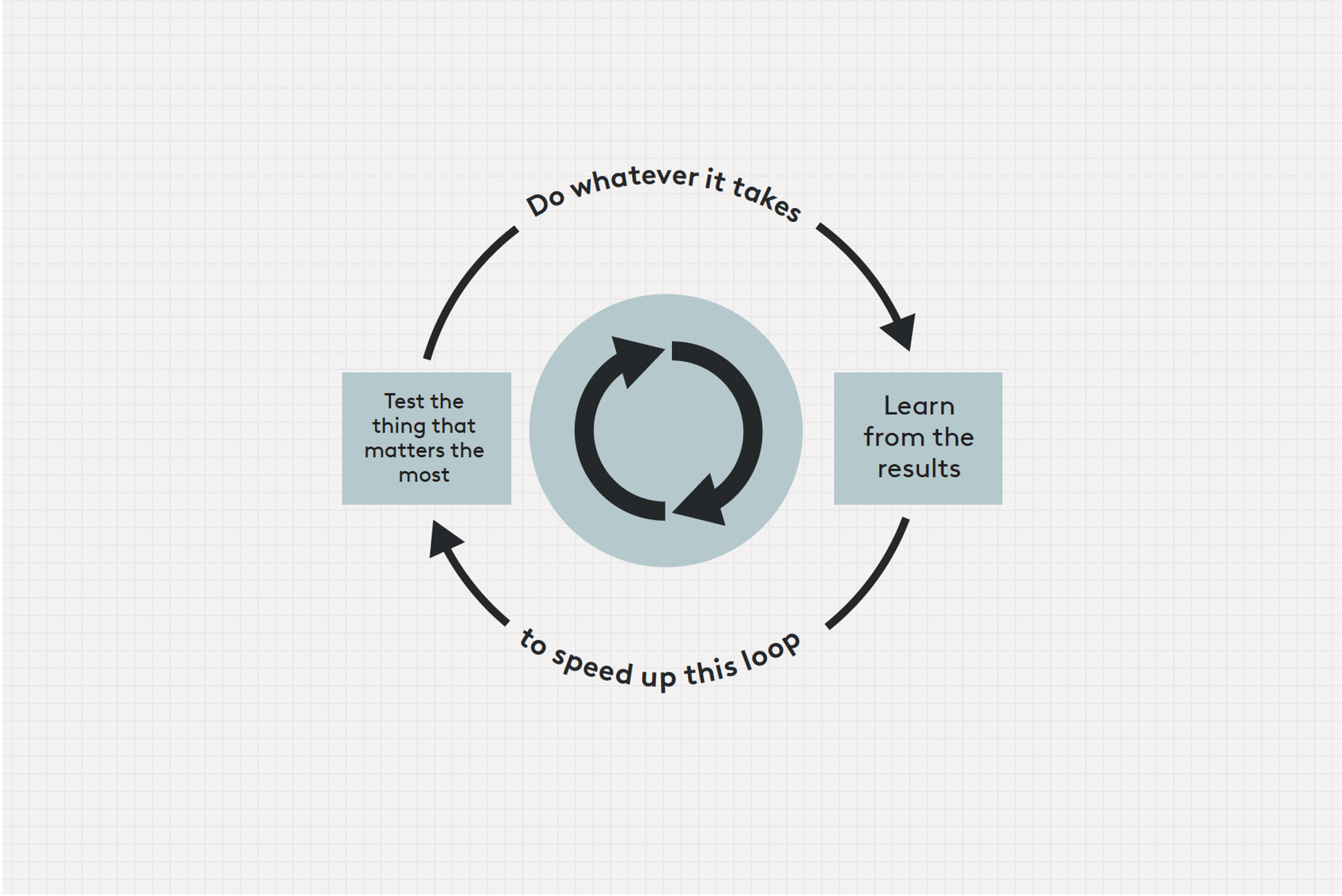 A graphic shows a loop between two stages "test the thing that matters the most", "learn from the results". The looping line reads "do whatever it takes to speed up this loop"