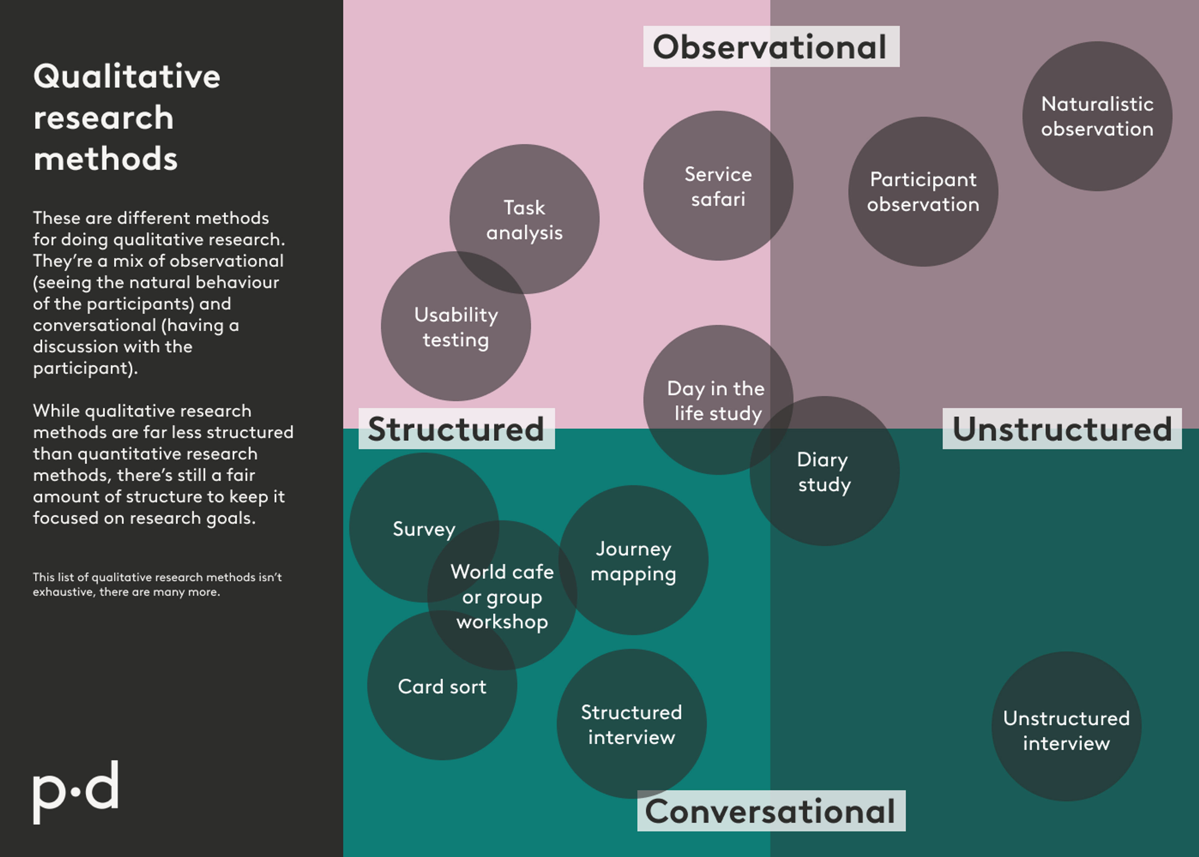 A visual map, showing different qualitative research methods, plotted between structured vs unstructured, and observational vs conversational. This is not an exhaustive list of all qualitative research methods.