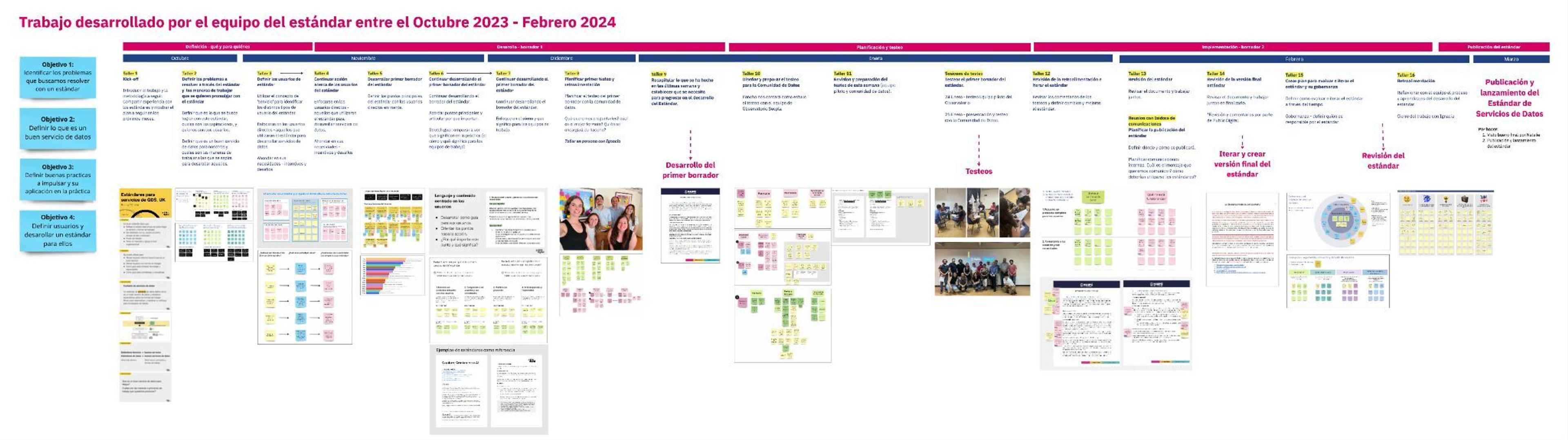 Espacio de trabajo virtual en Miro que muestra una linea de tiempo con un resumen de todo el trabajo realizado por el equipo de Maipu entre octubre 2023 y Febrero 2024.