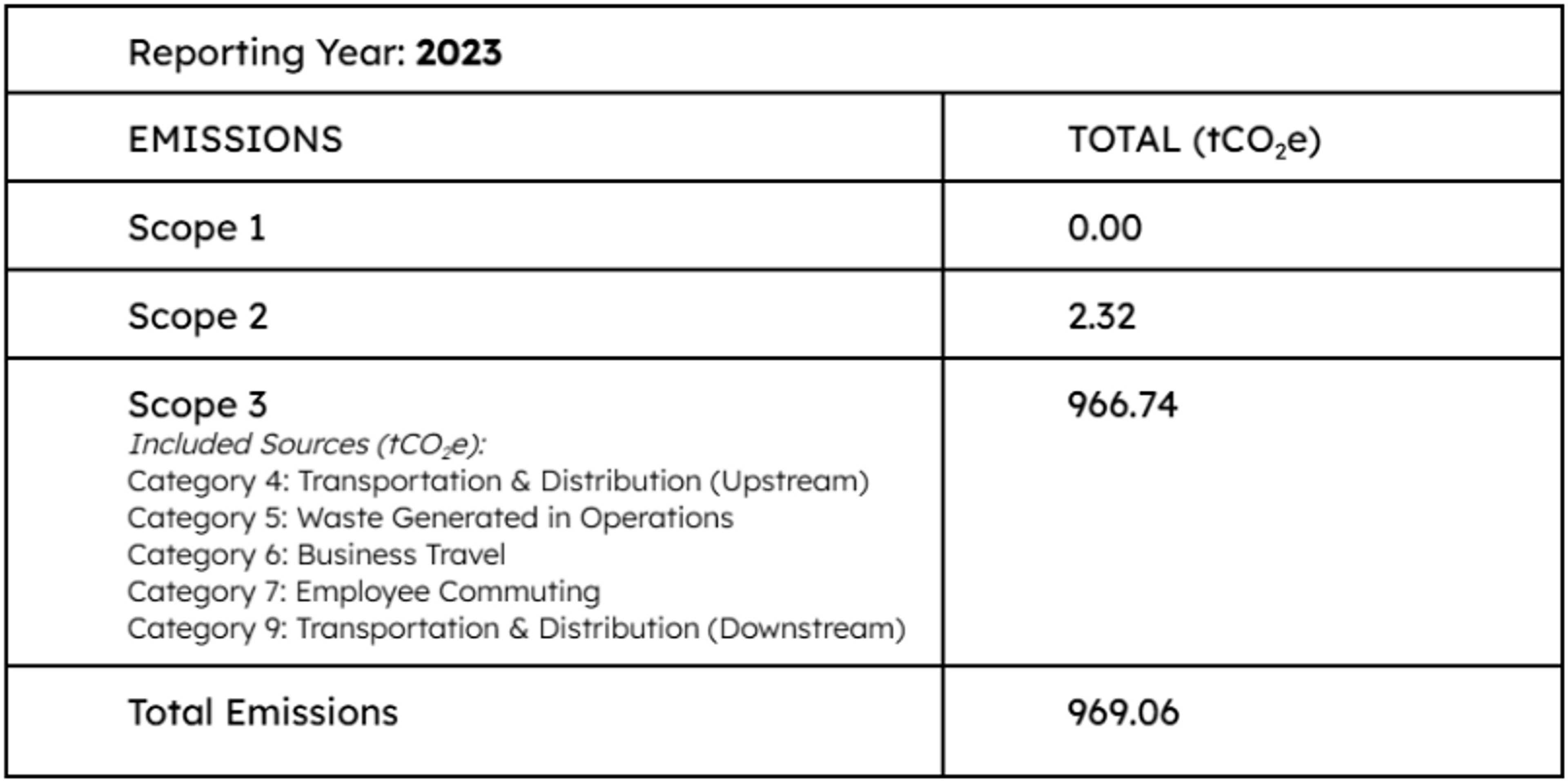 Reporting Year: 2023
EMISSIONS
TOTAL (tCO2e)
Scope 1
0.00
Scope 2
2.32
Scope 3 
Included Sources (tCO2e):
Category 4: Transportation & Distribution (Upstream)
Category 5: Waste Generated in Operations
Category 6: Business Travel
Category 7: Employee Commuting
Category 9: Transportation & Distribution (Downstream)
966.74


Total Emissions
969.06