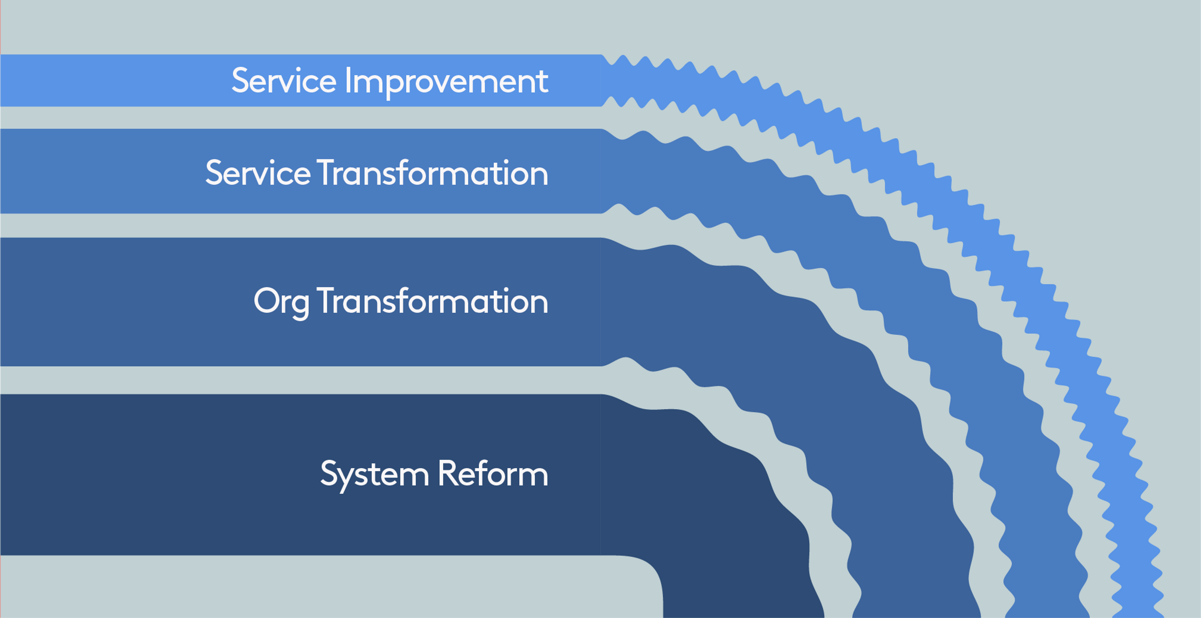A diagram showing the four levels of organisational change: service improvement, service transformation, org transformation and system reform.