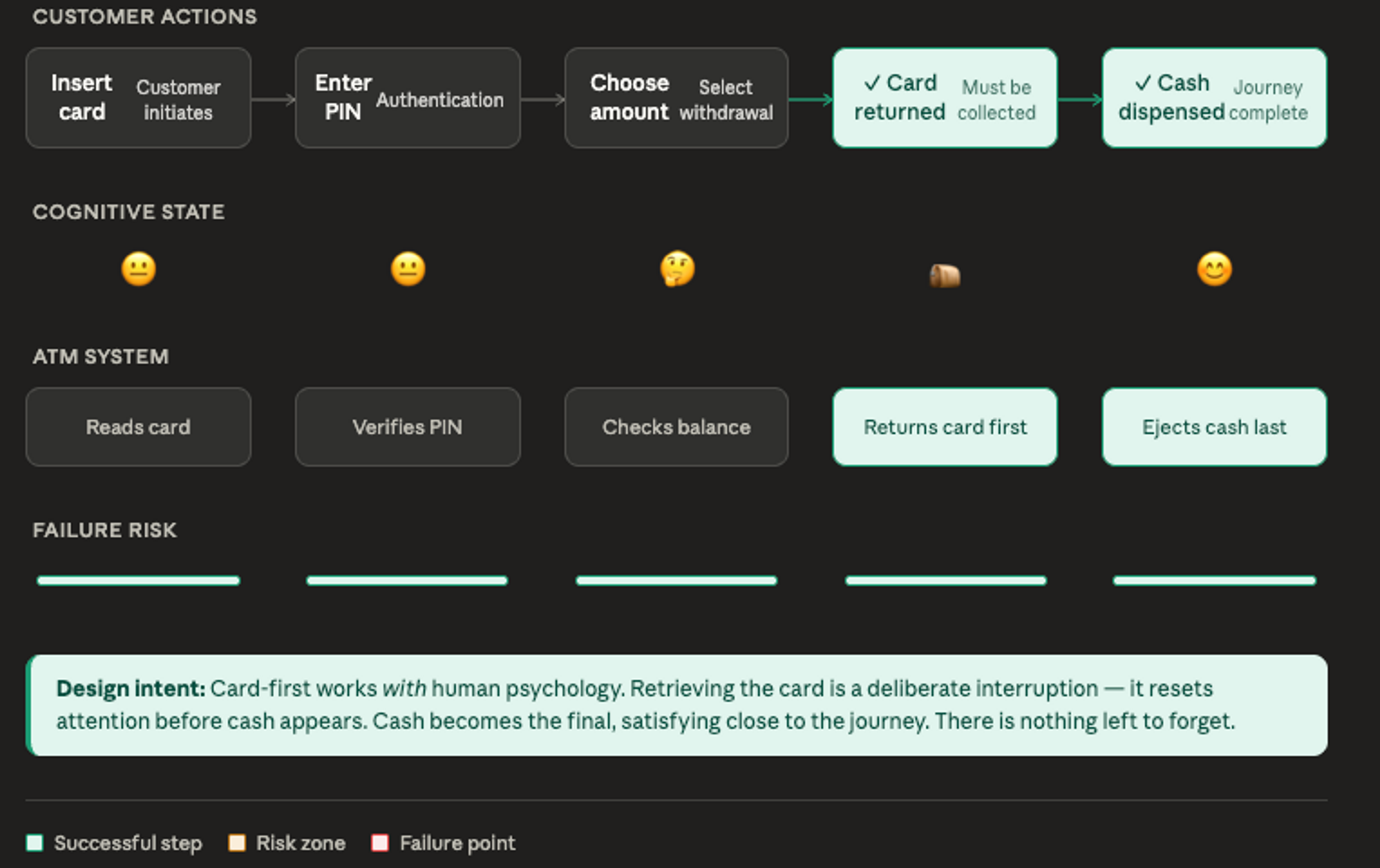 A user journey for UK ATMs, generated using Claude AI.