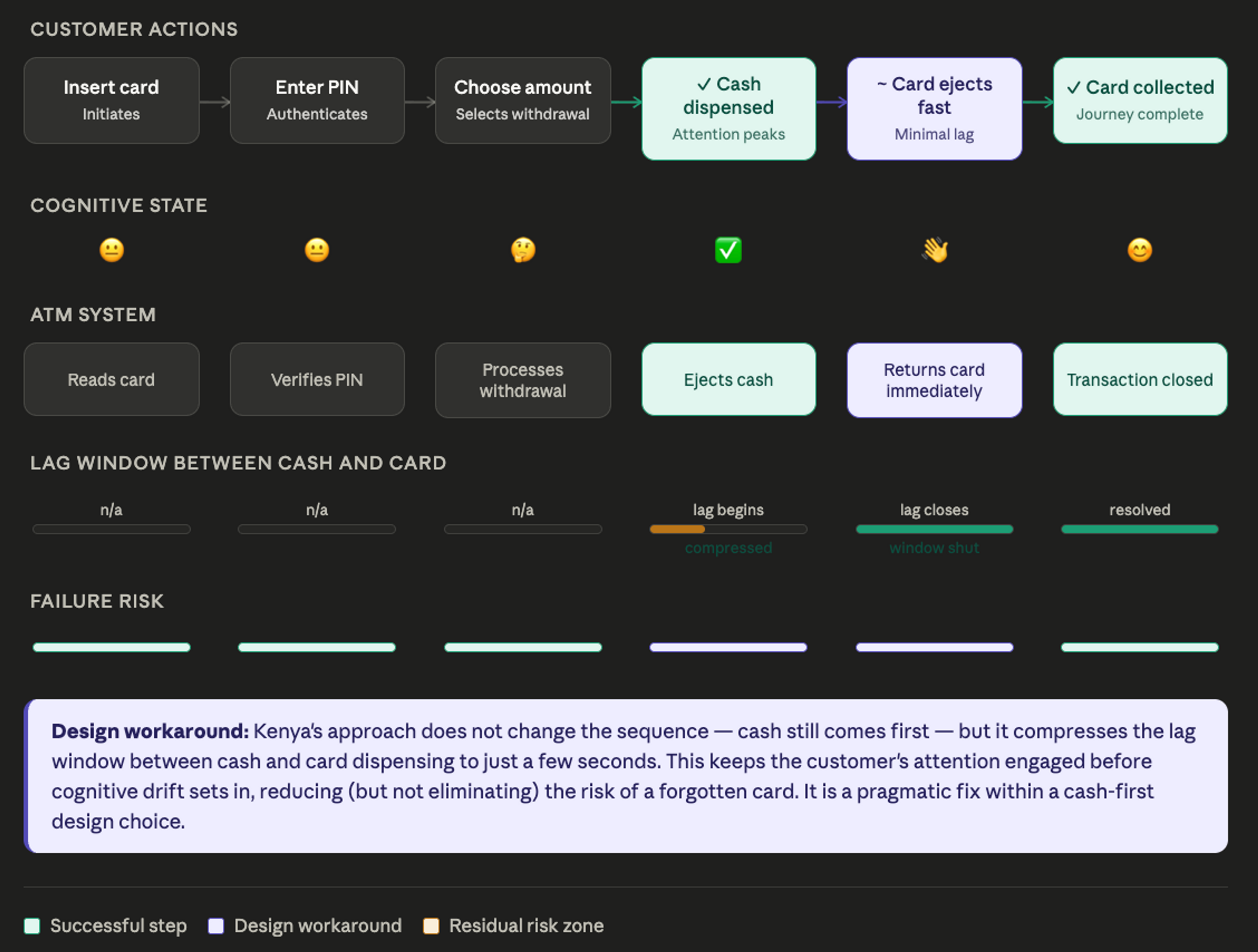 A user journey for some Kenya ATMs, generated using Claude AI.