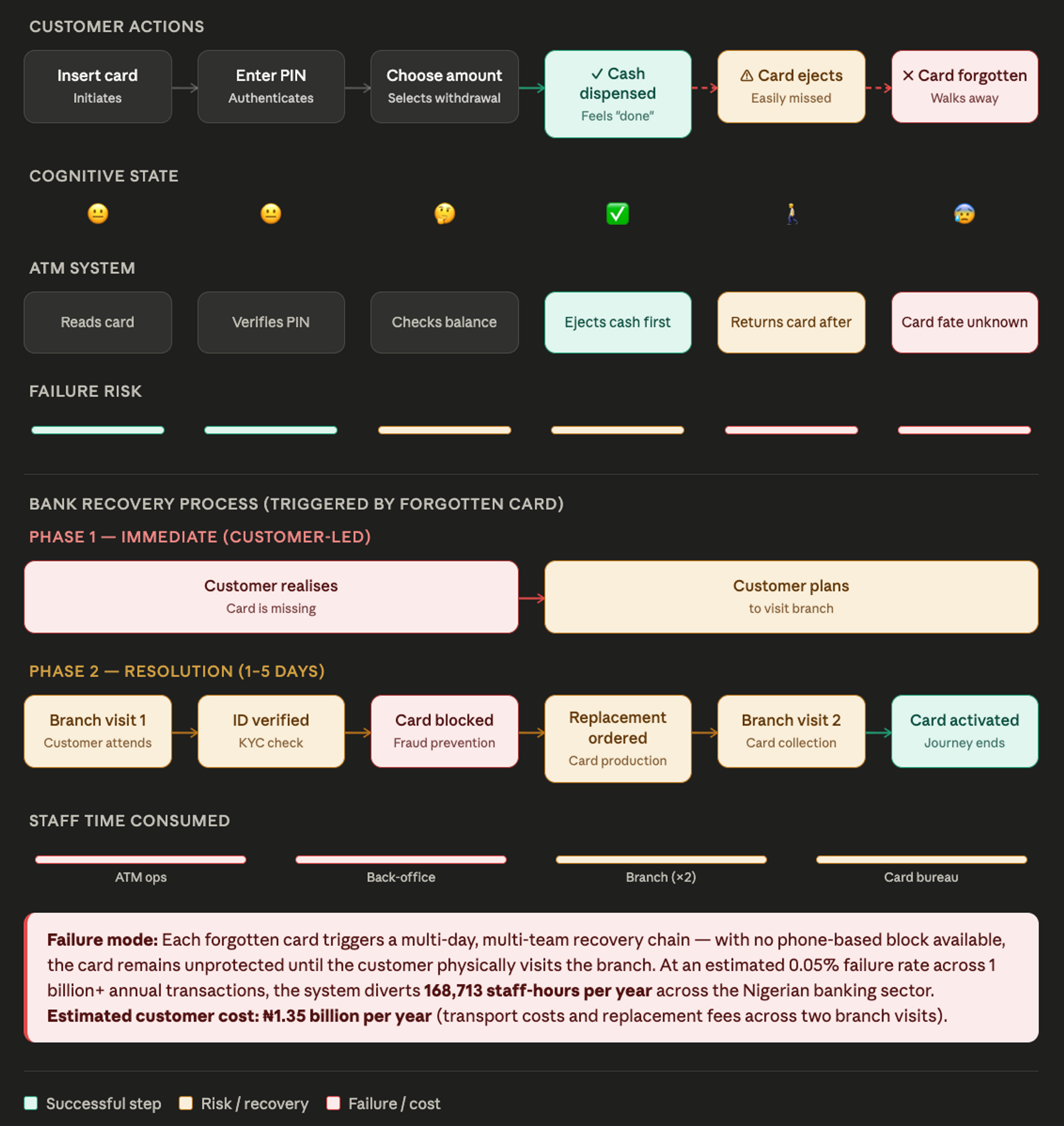 A user journey for Nigeria ATMs, generated using Claude AI.