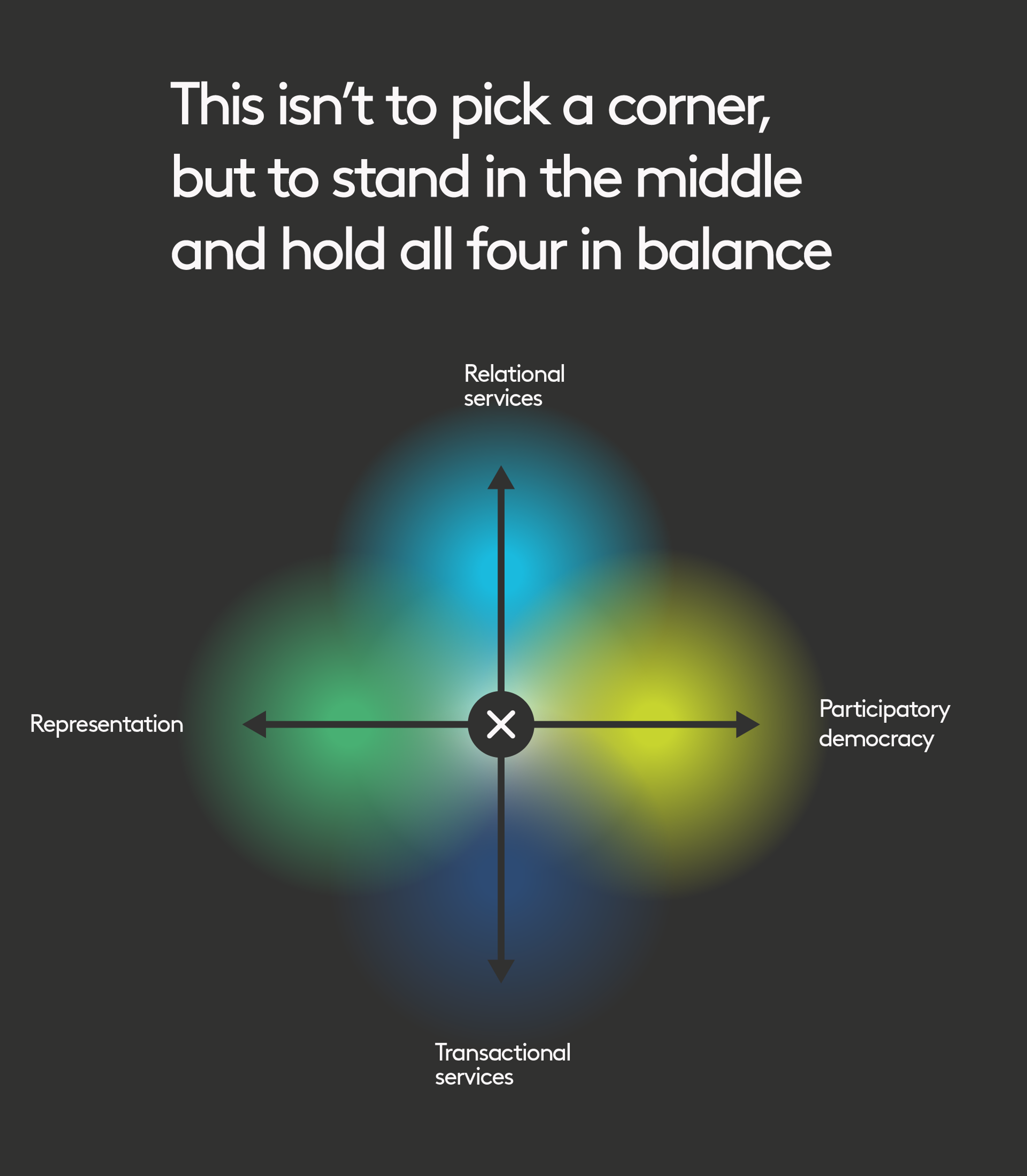 Visual to demonstrate the balance between the four forces of relational and transactional services, representational and participatory democracy.