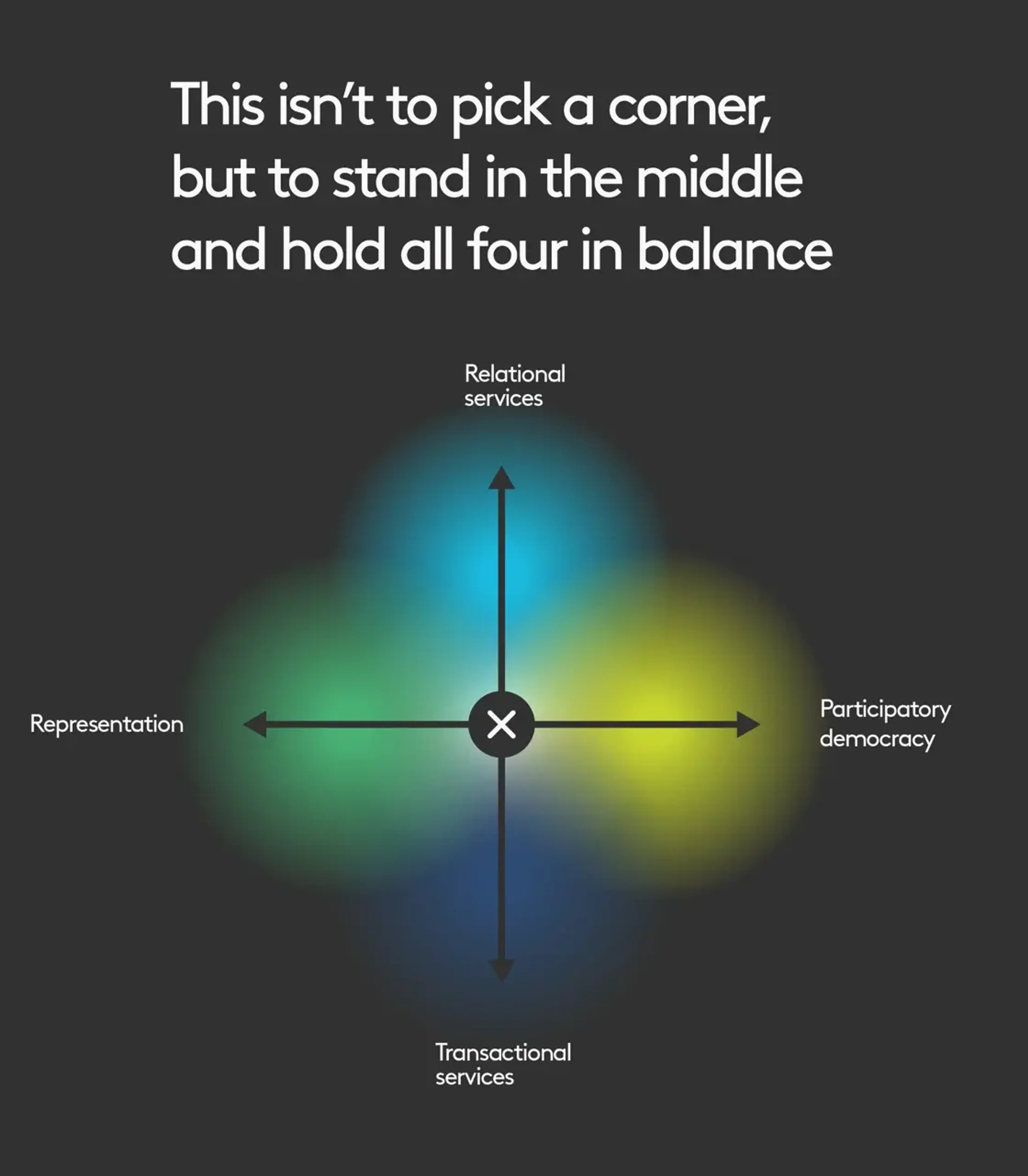 A quadrant shows values across relational / transactional services and representation and participatory democracy. 

The title of the graphic reads "this isn't to pick a corner but to stand in the middle and hold all four in balance"