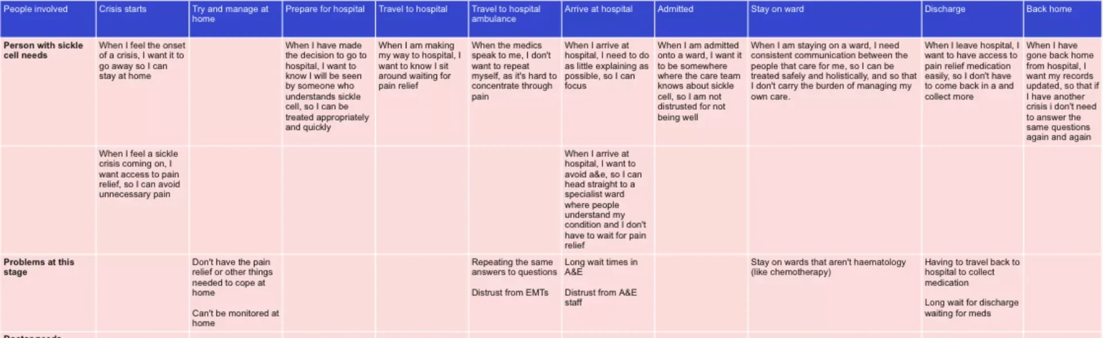 A table shows the comments of sickle cell patients describing their experiences at different end to end stages of an episode involving hospitalisation.