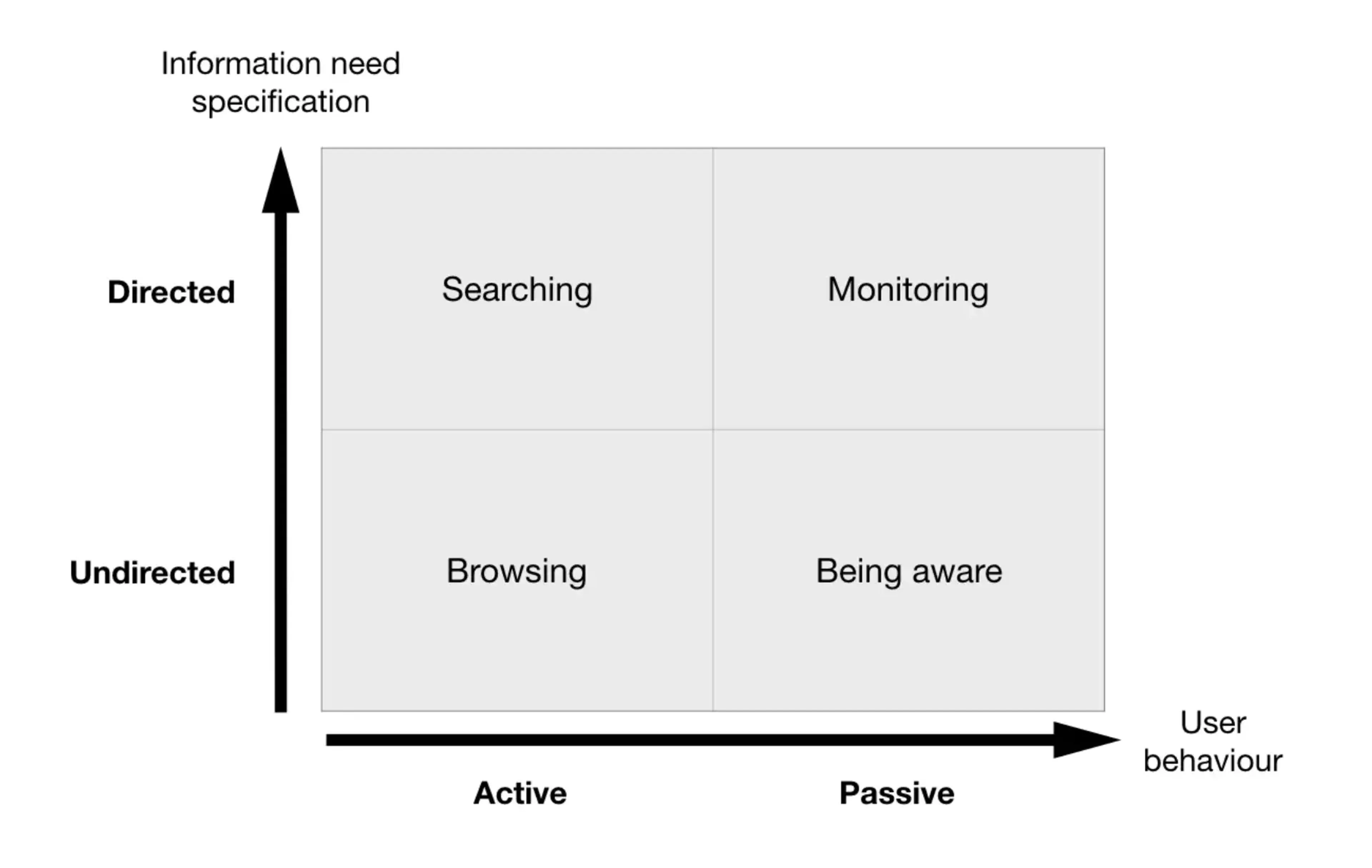 Modes in which people look for information